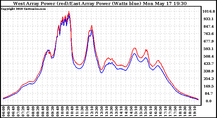 Solar PV/Inverter Performance Photovoltaic Panel Power Output