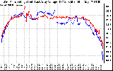 Solar PV/Inverter Performance Photovoltaic Panel Voltage Output