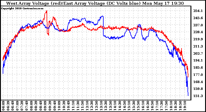 Solar PV/Inverter Performance Photovoltaic Panel Voltage Output