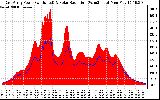 Solar PV/Inverter Performance East Array Power Output & Solar Radiation