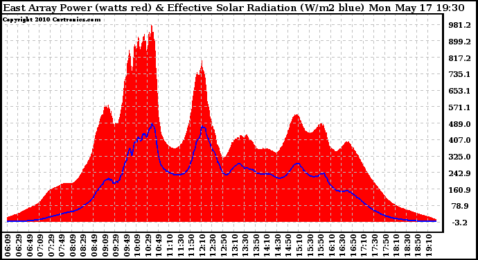 Solar PV/Inverter Performance East Array Power Output & Effective Solar Radiation