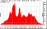 Solar PV/Inverter Performance East Array Actual & Average Power Output