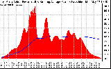 Solar PV/Inverter Performance East Array Actual & Running Average Power Output