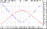 Solar PV/Inverter Performance Sun Altitude Angle & Sun Incidence Angle on PV Panels