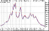 Solar PV/Inverter Performance PV Panel Power Output & Inverter Power Output