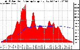 Solar PV/Inverter Performance Total PV Panel & Running Average Power Output