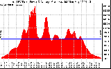 Solar PV/Inverter Performance Total PV Panel Power Output