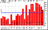 Solar PV/Inverter Performance Weekly Solar Energy Production