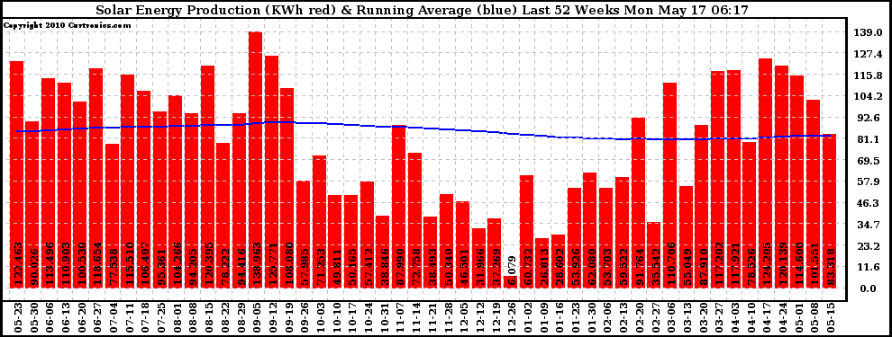 Solar PV/Inverter Performance Weekly Solar Energy Production Running Average Last 52 Weeks