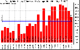 Solar PV/Inverter Performance Weekly Solar Energy Production Value