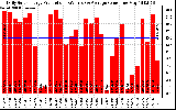 Solar PV/Inverter Performance Daily Solar Energy Production