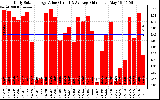 Solar PV/Inverter Performance Daily Solar Energy Production Value