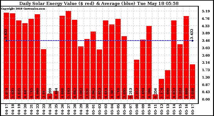 Solar PV/Inverter Performance Daily Solar Energy Production Value