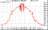 Solar PV/Inverter Performance Daily Energy Production Per Minute