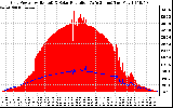 Solar PV/Inverter Performance Grid Power & Solar Radiation