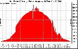 Solar PV/Inverter Performance Inverter Power Output