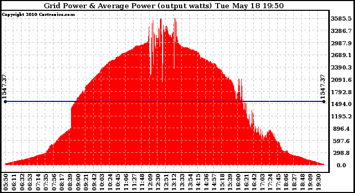 Solar PV/Inverter Performance Inverter Power Output