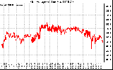 Solar PV/Inverter Performance Grid Voltage