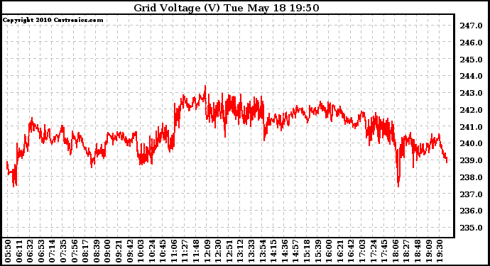 Solar PV/Inverter Performance Grid Voltage