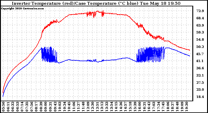 Solar PV/Inverter Performance Inverter Operating Temperature