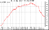 Solar PV/Inverter Performance Outdoor Temperature