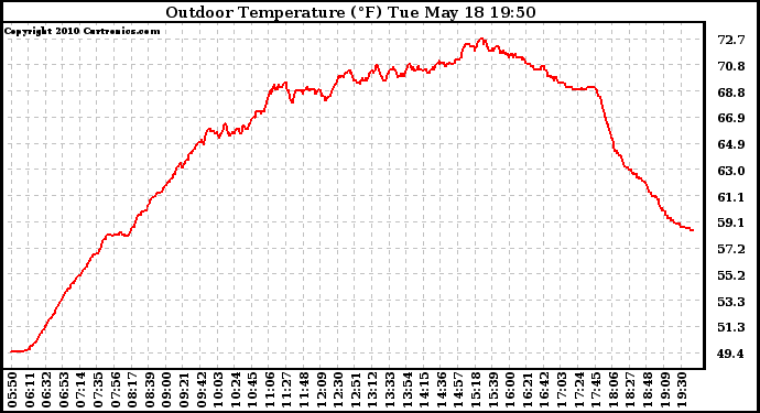 Solar PV/Inverter Performance Outdoor Temperature