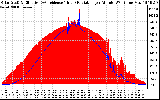 Solar PV/Inverter Performance Solar Radiation & Effective Solar Radiation per Minute