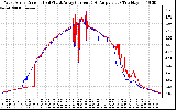 Solar PV/Inverter Performance Photovoltaic Panel Current Output