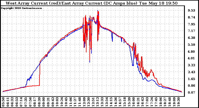 Solar PV/Inverter Performance Photovoltaic Panel Current Output