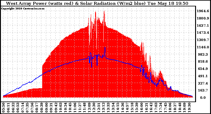 Solar PV/Inverter Performance West Array Power Output & Solar Radiation