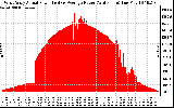 Solar PV/Inverter Performance West Array Actual & Average Power Output