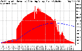 Solar PV/Inverter Performance West Array Actual & Running Average Power Output