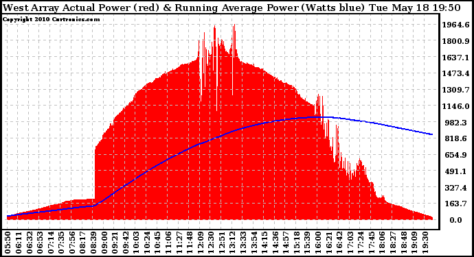 Solar PV/Inverter Performance West Array Actual & Running Average Power Output