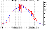 Solar PV/Inverter Performance Photovoltaic Panel Power Output