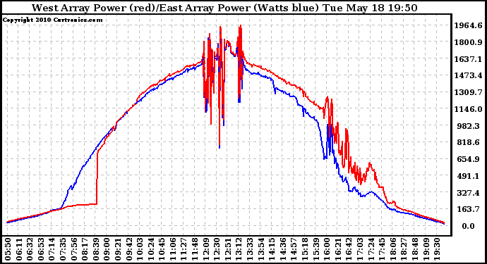 Solar PV/Inverter Performance Photovoltaic Panel Power Output