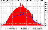 Solar PV/Inverter Performance East Array Power Output & Solar Radiation