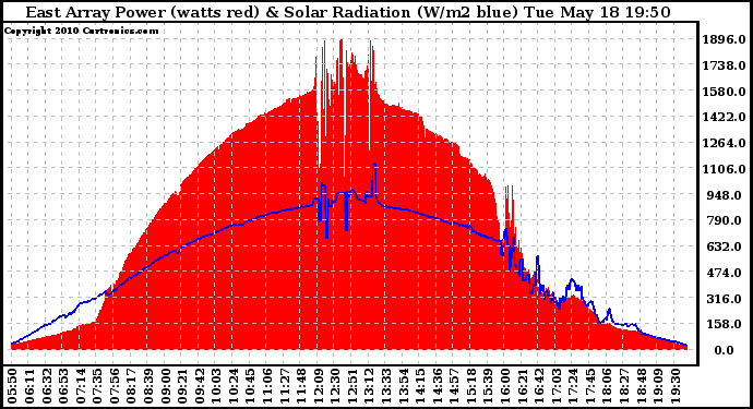 Solar PV/Inverter Performance East Array Power Output & Solar Radiation