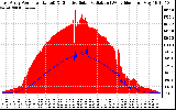 Solar PV/Inverter Performance East Array Power Output & Effective Solar Radiation