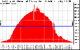 Solar PV/Inverter Performance East Array Actual & Average Power Output