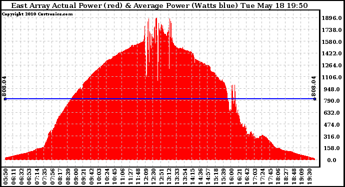 Solar PV/Inverter Performance East Array Actual & Average Power Output