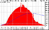 Solar PV/Inverter Performance East Array Actual & Running Average Power Output