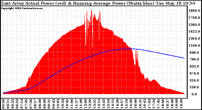 Solar PV/Inverter Performance East Array Actual & Running Average Power Output