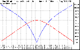 Solar PV/Inverter Performance Sun Altitude Angle & Azimuth Angle