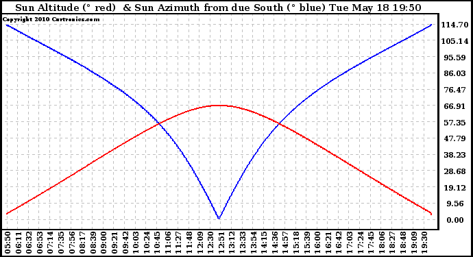 Solar PV/Inverter Performance Sun Altitude Angle & Azimuth Angle