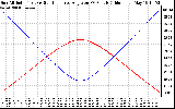 Solar PV/Inverter Performance Sun Altitude Angle & Sun Incidence Angle on PV Panels