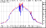 Solar PV/Inverter Performance PV Panel Power Output & Inverter Power Output