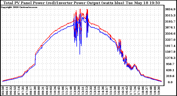 Solar PV/Inverter Performance PV Panel Power Output & Inverter Power Output