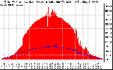 Solar PV/Inverter Performance Total PV Panel Power Output & Solar Radiation