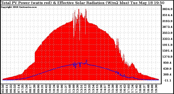 Solar PV/Inverter Performance Total PV Panel Power Output & Effective Solar Radiation