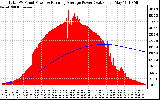 Solar PV/Inverter Performance Total PV Panel & Running Average Power Output